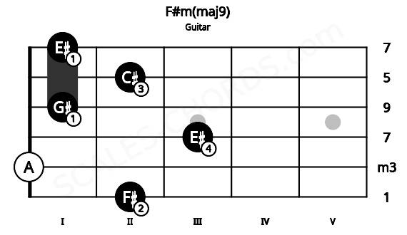Fretboard image for the F#m(maj9) chord on guitar frets: 2 0 3 1 2 1