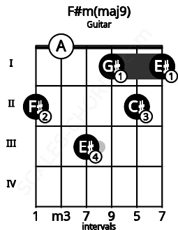 Fretboard image for the F#m(maj9) chord on guitar frets: 2 0 3 1 2 1