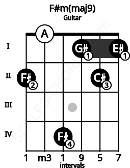 Fretboard image for the F#m(maj9) chord on guitar frets: 2 0 4 1 2 1