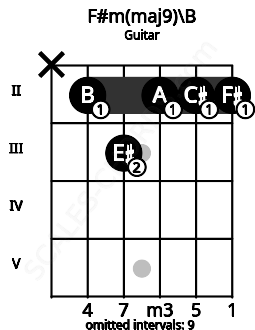 Fretboard image for the F#m(maj9)\Cb chord on guitar frets: x 2 3 2 2 2