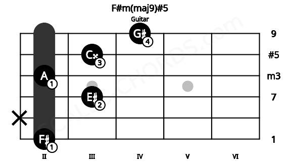 Fretboard image for the F#m(maj9)#5 chord on guitar frets: 2 x 3 2 3 4