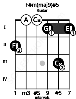 Fretboard image for the F#m(maj9)#5 chord on guitar frets: 2 0 0 1 3 1