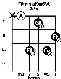 Fretboard image for the F#m(maj9)#5\A chord on guitar frets: x 0 3 1 3 2