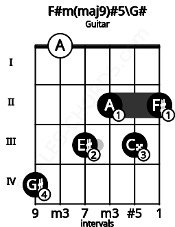 Fretboard image for the F#m(maj9)#5\G# chord on guitar frets: 4 0 3 2 3 2