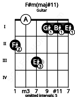 Fretboard image for the F#m(maj#11) chord on guitar frets: 2 0 3 1 1 1