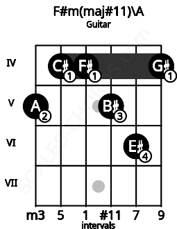 Fretboard image for the F#m(maj#11)\A chord on guitar frets: 5 4 4 5 6 4