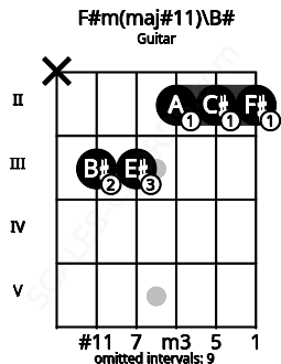 Fretboard image for the F#m(maj#11)\B# chord on guitar frets: x 3 3 2 2 2