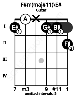 Fretboard image for the F#m(maj#11)\E# chord on guitar frets: 1 0 x 1 1 2
