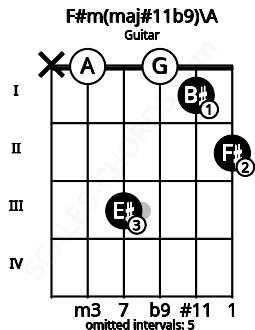 Fretboard image for the F#m(maj#11b9)\A chord on guitar frets: x 0 3 0 1 2