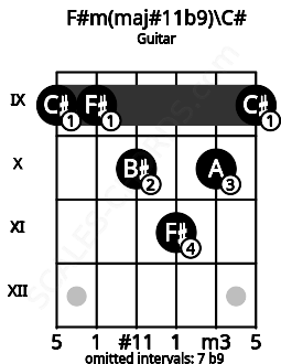 Fretboard image for the F#m(maj#11b9)\C# chord on guitar frets: 9 9 10 11 10 9