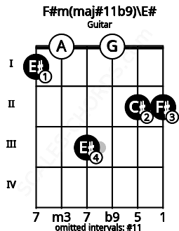 Fretboard image for the F#m(maj#11b9)\E# chord on guitar frets: 1 0 3 0 2 2