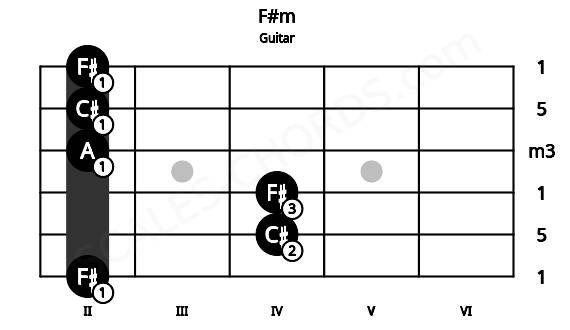 Fretboard image for the F#m chord on guitar frets: 2 4 4 2 2 2