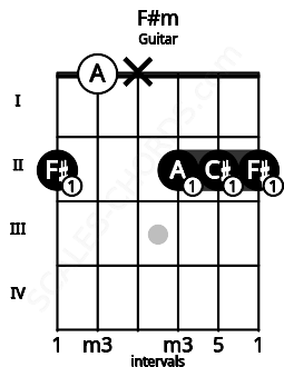 Fretboard image for the F#m chord on guitar frets: 2 0 x 2 2 2