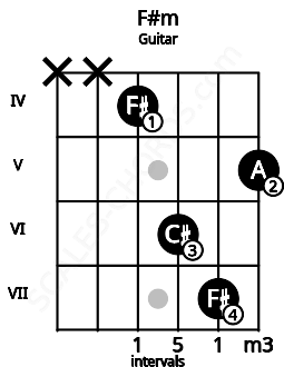 Fretboard image for the F#m chord on guitar frets: x x 4 6 7 5