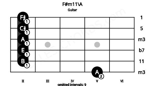 Fretboard image for the F#m11\A chord on guitar frets: 5 2 2 2 2 2