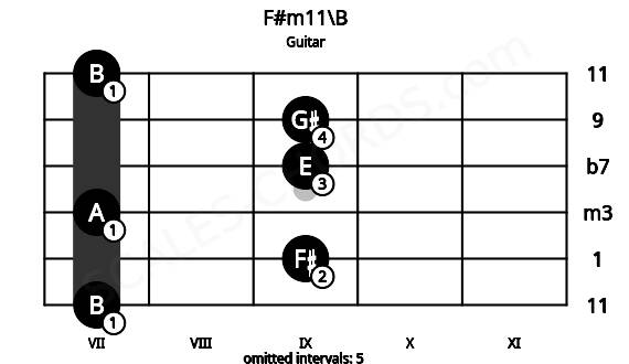 Fretboard image for the F#m11\B chord on guitar frets: 7 9 7 9 9 7