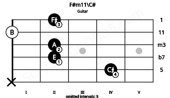 Fretboard image for the F#m11\C# chord on guitar frets: x 4 2 2 0 2