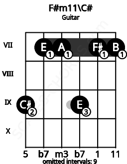 Fretboard image for the F#m11\C# chord on guitar frets: 9 7 7 9 7 7