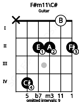 Fretboard image for the F#m11\C# chord on guitar frets: x 4 2 2 0 2