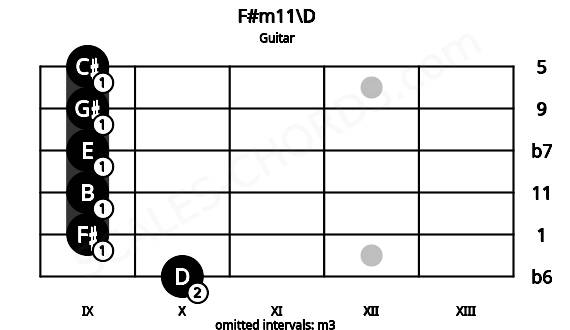 Fretboard image for the F#m11\D chord on guitar frets: 10 9 9 9 9 9