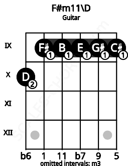 Fretboard image for the F#m11\D chord on guitar frets: 10 9 9 9 9 9