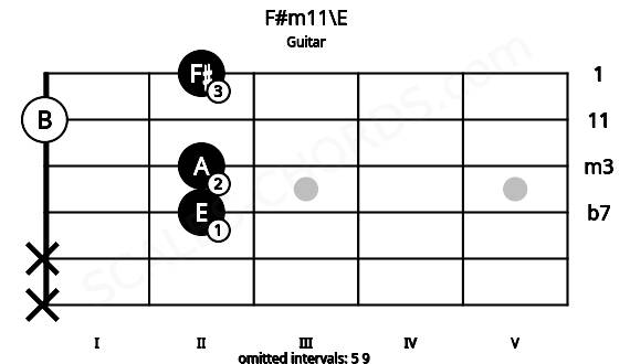 Fretboard image for the F#m11\E chord on guitar frets: x x 2 2 0 2