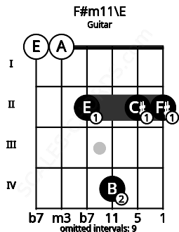 Fretboard image for the F#m11\E chord on guitar frets: 0 0 2 4 2 2