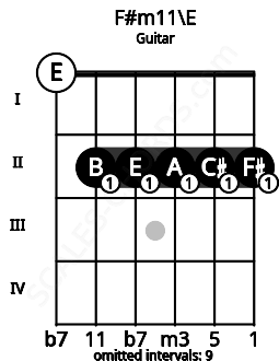 Fretboard image for the F#m11\E chord on guitar frets: 0 2 2 2 2 2