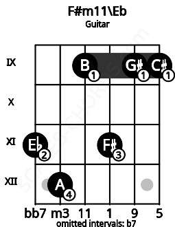 Fretboard image for the F#m11\Eb chord on guitar frets: 11 12 9 11 9 9