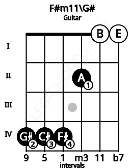Fretboard image for the F#m11\G# chord on guitar frets: 4 4 4 2 0 0