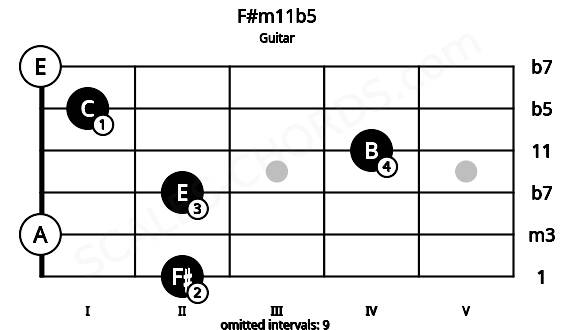 Fretboard image for the F#m11b5 chord on guitar frets: 2 0 2 4 1 0