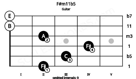 Fretboard image for the F#m11b5 chord on guitar frets: 2 3 4 2 0 0