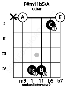 Fretboard image for the F#m11b5\A chord on guitar frets: x 0 4 4 1 0