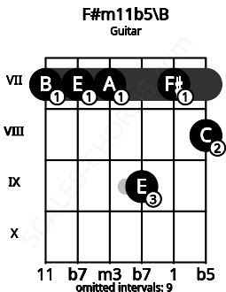 Fretboard image for the F#m11b5\B chord on guitar frets: 7 7 7 9 7 8