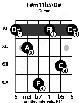 Fretboard image for the F#m11b5\D# chord on guitar frets: 11 12 14 11 13 11