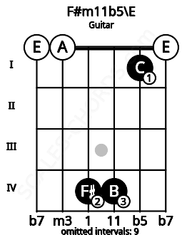Fretboard image for the F#m11b5\E chord on guitar frets: 0 0 4 4 1 0