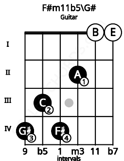 Fretboard image for the F#m11b5\G# chord on guitar frets: 4 3 4 2 0 0