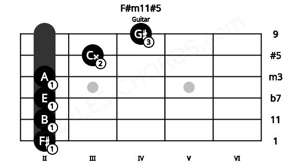 Fretboard image for the F#m11#5 chord on guitar frets: 2 2 2 2 3 4