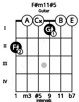 Fretboard image for the F#m11#5 chord on guitar frets: 2 0 0 1 0 0