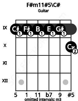 Fretboard image for the F#m11#5\C# chord on guitar frets: 9 9 9 9 9 10