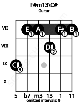 Fretboard image for the F#m13\C# chord on guitar frets: 9 7 7 8 7 7