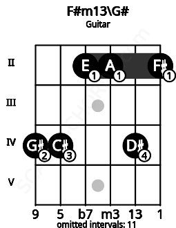 Fretboard image for the F#m13\G# chord on guitar frets: 4 4 2 2 4 2