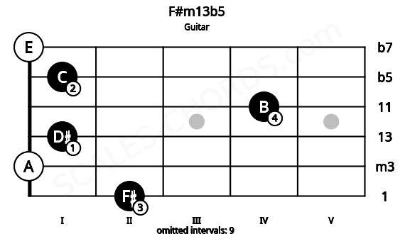 Fretboard image for the F#m13b5 chord on guitar frets: 2 0 1 4 1 0