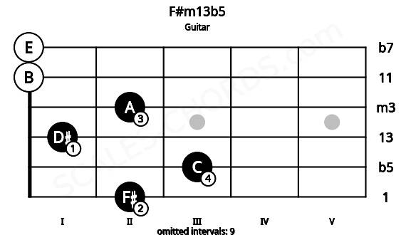 Fretboard image for the F#m13b5 chord on guitar frets: 2 3 1 2 0 0