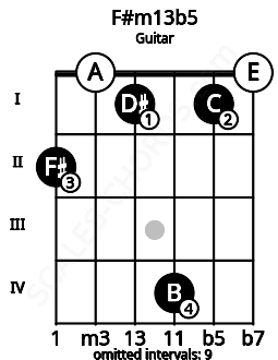 Fretboard image for the F#m13b5 chord on guitar frets: 2 0 1 4 1 0