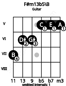 Fretboard image for the F#m13b5\B chord on guitar frets: 7 6 6 5 5 5