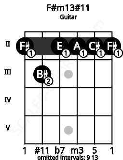 Fretboard image for the F#m13#11 chord on guitar frets: 2 3 2 2 2 2