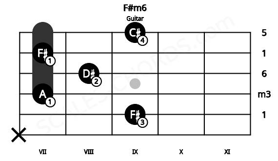 Fretboard image for the F#m6 chord on guitar frets: x 9 7 8 7 9