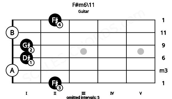 Fretboard image for the F#m6\11 chord on guitar frets: 2 0 1 1 0 2