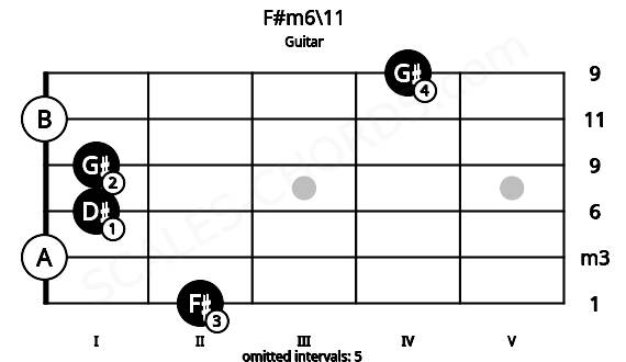 Fretboard image for the F#m6\11 chord on guitar frets: 2 0 1 1 0 4